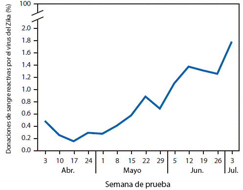 The figure above is a line graph showing the percentage of screened blood donations reactive for Zika virus infection, by week of testing, in Puerto Rico during April 3â€“July 3, 2016.