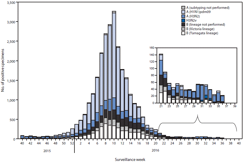 The figure above is a histogram showing the number of influenza positive tests reported to CDC by public health laboratories, by virus subtype/lineage and week, in the United States during October 4, 2015â€“September 10, 2016.