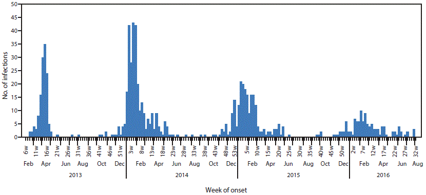 The figure above is a histogram showing the week of illness onset among persons infected with avian influenza A(H7N9) virus (N = 775) in China during 2013â€“2016.