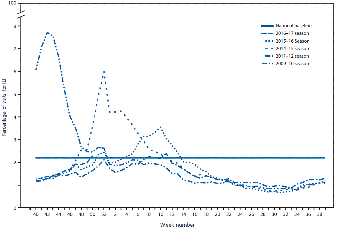 The figure above is a line chart showing the percentage of visits for influenza-like illness reported to CDC, by surveillance week, in the United States during the 2016â€“17 influenza season and selected previous influenza seasons.