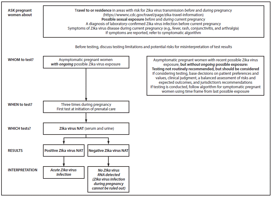 The figure above is an algorithm showing updated interim testing recommendations and interpretation of results for asymptomatic pregnant women with possible Zika virus exposure in the United States (including U.S. territories) during July 2017.