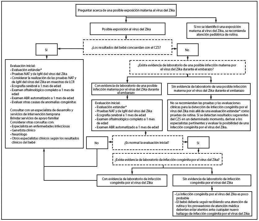 The figure above is a diagram showing the recommendations for the evaluation of infants with possible congenital Zika virus infection based on infant clinical findings, maternal testing results, and infant testing results in the United States during October 2017.