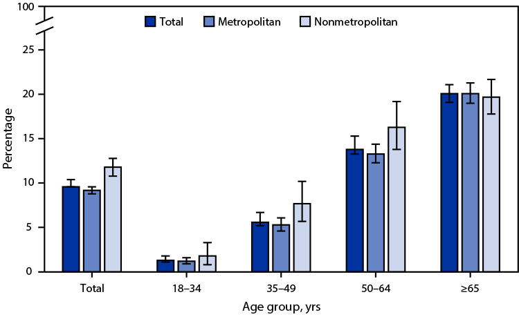 The Figure is a bar graph illustrating the percentage of adults aged ≥18 years with diagnosed diabetes, by urbanization level and age group, in the United States during 2022 using the National Health Interview Survey