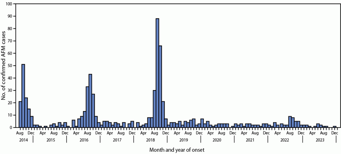 Figure is a bar graph illustrating the confirmed cases of acute flaccid myelitis, by month and year of onset, in the United States during August 2014–January 2024.