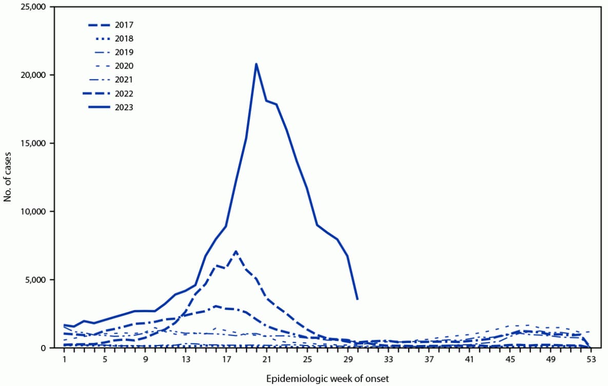 The figure is a line graph illustrating the weekly number of dengue cases reported nationwide by epidemiologic week in Peru during January 1, 2017–July 29, 2023.
