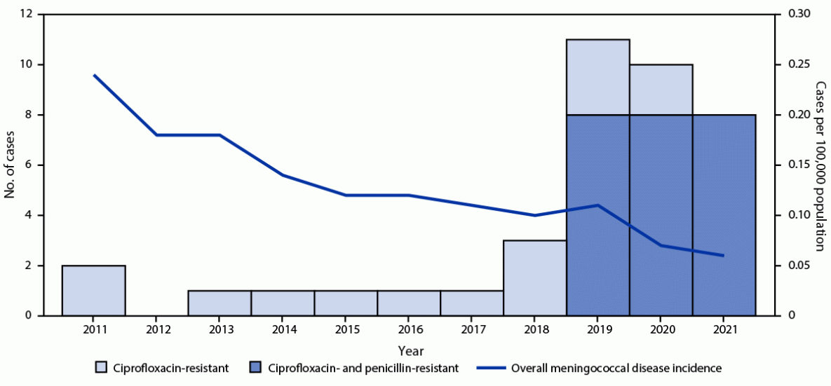 The figure is a line graph illustrating overall meningococcal disease incidence and a histogram of the number of invasive meningococcal disease cases caused by ciprofloxacin-resistant or ciprofloxacin- and penicillin-resistant strains of Neisseria meningitidis in the United States during 2011–2021.