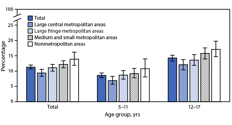 The figure is a bar chart showing the percentage of children and adolescents aged 5–17 years who had ever received a diagnosis of attention-deficit/hyperactivity disorder, by urbanization level and age group, in the United States during 2020–2022 according to the National Health Interview Survey.
