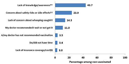 Chart of the most commonly reported reasons for not receiving Tdap vaccination among recently pregnant women who had a live birth and did not received Tdap during their most recent pregnancy, Internet panel survey, United Sates, April 2015 (n=355). Respondents who reported never receiving a Tdap vaccination were asked about their reasons for never receiving Tdap vaccination. Respondents who reported receiving Tdap vaccination but not during their most recent pregnancy were asked about their reasons for not receiving Tdap vaccination during pregnancy. Responses from the two groups of unvaccinated women were combined and similar responses grouped together. More than one reason could be selected. Questions regarding reasons for non-vaccination were not included in the 2014 survey.In 2015, unvaccinated women selected the following as their main reason for not receiving a Tdap vaccination during their recent pregnancy:43.7 percent selected 'lack of knowledge or awareness'. 'Lack of knowledge/awareness' included selection of one or more of the following responses: do/did not need the vaccination, didn't know I was supposed to get the Tdap vaccine, didn't know that I needed the Tdap vaccination during my pregnancy, never heard of the Tdap vaccine, or selected %26ldquo;other%26rdquo; and specified already received Tdap or was thought up to date on vaccination.23.9 percent selected 'concern about safety risks or side effects'. 'Concern about safety risks or side effects' included selection of one or more of the following responses: concern about possible safety risks to my baby if I got vaccinated, concern about side effects, or concern about possible safety risks to myself if I got vaccinated.14.3 percent selected a 'lack of concern about whooping cough'. 'Lack of concern about whooping cough' included selection of one or more of the following responses: it's unlikely my baby would get whooping cough, it's unlikely I would get whooping cough, if I get whooping cough I will just get medication to treat it, or if my baby gets whooping cough I will just get medication to treat it.11 percent selected 'my doctor recommended I wait or not get it'.3.5 percent selected 'my doctor has not recommended vaccination'.3.4 percent selected 'did not have time'.3 percent selected 'lack of insurance coverage or cost'. 'Lack of insurance coverage/cost' included selection of one or more of the following responses: not covered by my insurance, don't have insurance, co-pay costs too much, or Tdap vaccination costs too much.