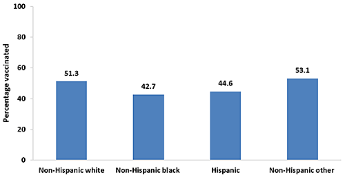 Chart of Tdap vaccination coverage during pregnancy among recently pregnant women who had a live birth, by race/ethnicity, Internet panel survey, United States, April 2016 (n=663). Respondents were asked if they were currently pregnant or had been pregnant any time since August 1, 2015. Women were included in the analysis if they were recently pregnant (since August 1st), had delivered a live birth, and knew their Tdap vaccination status and timing of their most recent vaccination. Race/ethnicity was self-reported. Women identified as Hispanic might be of any race. Women categorized as white, black, or other race were identified as non-Hispanic. The other race category included women categorized as Asian, American Indian or Alaska Native, Native Hawaiian or other Pacific Islander, and women of other or multiple races.  Tdap vaccination coverage among recently pregnant women who had a live birth from the 2016 survey: Tdap vaccination coverage was 51.3 percent among non-Hispanic white women, 42.7 percent among non-Hispanic black women, 44.6 percent among Hispanic women, and 53.1 percent among women who were non-Hispanic other race-ethnicity in 2016.