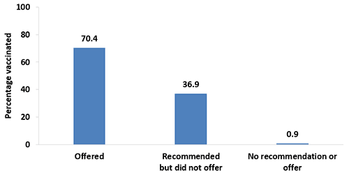 Chart of Tdap vaccination coverage during pregnancy among recently pregnant women who had a live birth, by medical professional recommendation and offer of Tdap vaccination, Internet panel survey, United Sates, April 2017 (n=647). Respondents were asked if they were currently pregnant or had been pregnant any time since August 1, 2016. Women were included in the analysis if they were recently pregnant (since August 1st), had delivered a live birth, and knew their Tdap vaccination status and timing of their most recent vaccination.   In 2017, 70.4 percent of recently pregnant women who received an offer of Tdap vaccination from a medical professional were vaccinated, 36.9 percent of women who received a recommendation but did not receive an offer of Tdap vaccination from a medical professional were vaccinated, and 0.9 percent of women who received no recommendation or offer of Tdap vaccination from a medical professional were vaccinated.